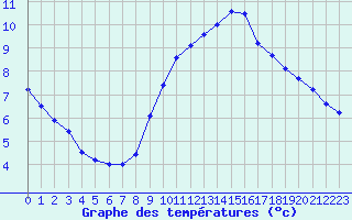 Courbe de tempratures pour Ste (34)