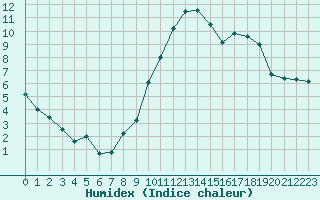 Courbe de l'humidex pour Montauban (82)