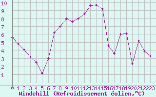 Courbe du refroidissement olien pour Bagnres-de-Luchon (31)