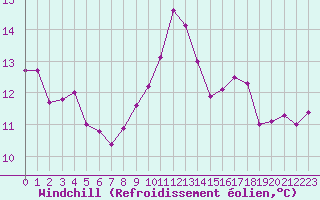 Courbe du refroidissement olien pour Pomrols (34)