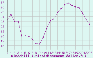 Courbe du refroidissement olien pour Le Bourget (93)