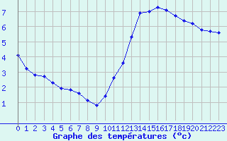 Courbe de tempratures pour L