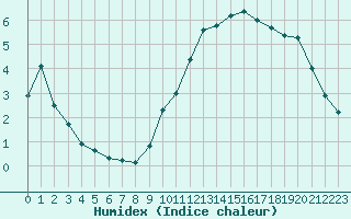 Courbe de l'humidex pour Saint-Martial-de-Vitaterne (17)