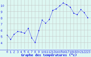 Courbe de tempratures pour Nantes (44)