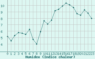 Courbe de l'humidex pour Nantes (44)