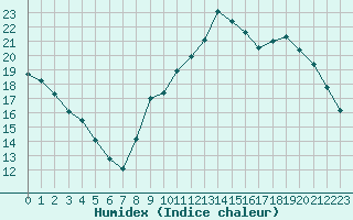 Courbe de l'humidex pour Six-Fours (83)