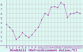 Courbe du refroidissement olien pour Lille (59)