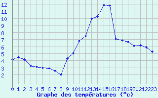 Courbe de tempratures pour Saint-Bauzile (07)