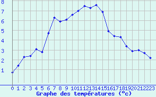 Courbe de tempratures pour Luxeuil (70)