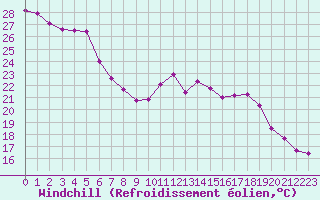 Courbe du refroidissement olien pour Le Havre - Octeville (76)
