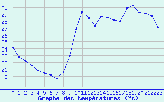 Courbe de tempratures pour Saint-Cyprien (66)