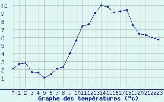 Courbe de tempratures pour Tarbes (65)