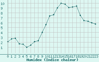 Courbe de l'humidex pour Tarbes (65)