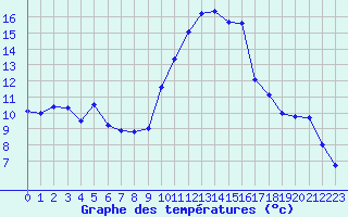 Courbe de tempratures pour Toulon (83)