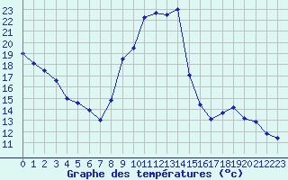 Courbe de tempratures pour Vichy (03)