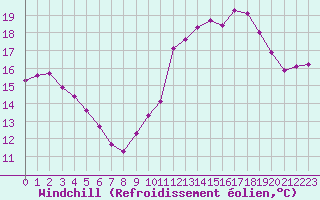 Courbe du refroidissement olien pour Nevers (58)