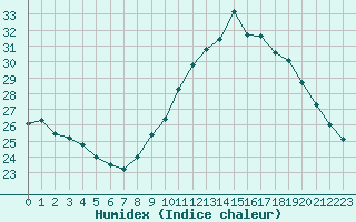 Courbe de l'humidex pour Orange (84)