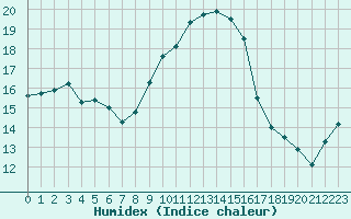 Courbe de l'humidex pour Cap Pertusato (2A)