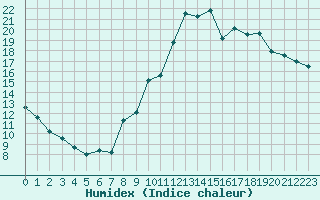 Courbe de l'humidex pour Embrun (05)