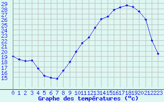 Courbe de tempratures pour Chteaudun (28)