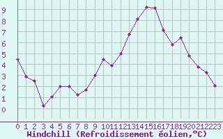 Courbe du refroidissement olien pour Chartres (28)