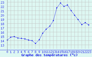 Courbe de tempratures pour Agde (34)