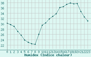 Courbe de l'humidex pour Ontinyent (Esp)