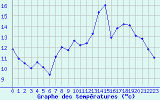 Courbe de tempratures pour Ble / Mulhouse (68)