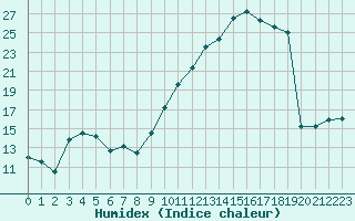 Courbe de l'humidex pour Beaucroissant (38)