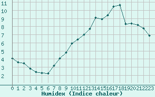 Courbe de l'humidex pour Harville (88)