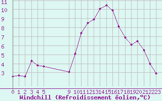 Courbe du refroidissement olien pour Vias (34)