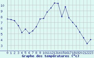 Courbe de tempratures pour Brest (29)