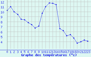 Courbe de tempratures pour Tarbes (65)