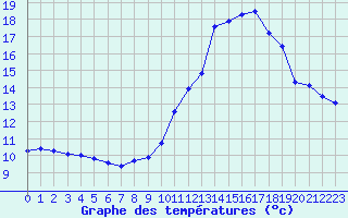 Courbe de tempratures pour Ile de Groix (56)