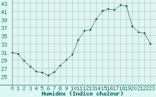 Courbe de l'humidex pour Grenoble/agglo Le Versoud (38)