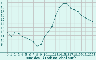 Courbe de l'humidex pour Lanvoc (29)