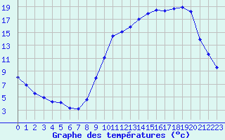 Courbe de tempratures pour Bridel (Lu)