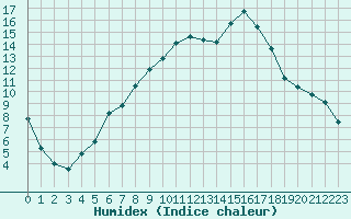 Courbe de l'humidex pour Bergerac (24)