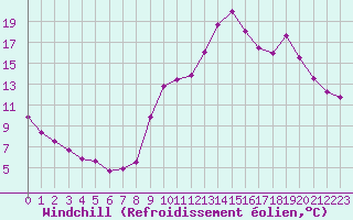 Courbe du refroidissement olien pour Eygliers (05)