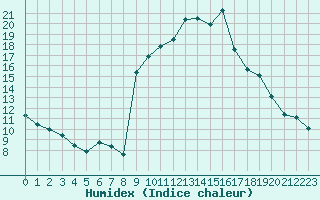 Courbe de l'humidex pour Beauvais (60)