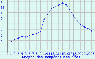 Courbe de tempratures pour Ile du Levant (83)