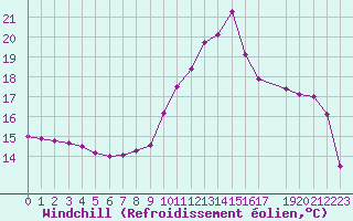 Courbe du refroidissement olien pour Combs-la-Ville (77)