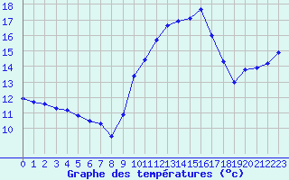 Courbe de tempratures pour Valleroy (54)