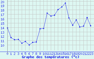 Courbe de tempratures pour Xert / Chert (Esp)