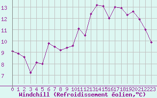 Courbe du refroidissement olien pour Combs-la-Ville (77)