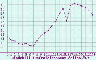 Courbe du refroidissement olien pour Le Bourget (93)