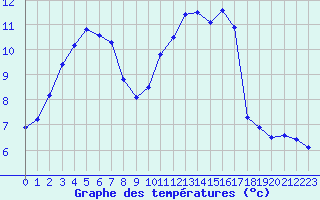 Courbe de tempratures pour Angers-Beaucouz (49)