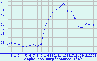 Courbe de tempratures pour Saint-Nazaire-d