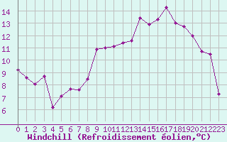 Courbe du refroidissement olien pour Brive-Souillac (19)