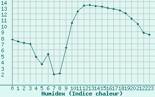 Courbe de l'humidex pour Lannion (22)